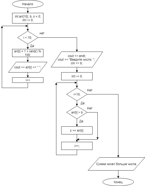 Int блок схема. Integer в блок схеме. INT В блок схеме. If внутри for в блок схеме c++. Cin c++ блок схема.