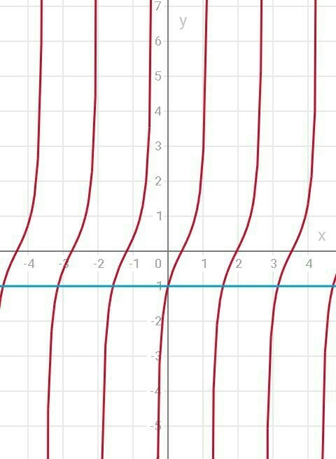 Длинный х в п. Решить уравнение TG (X-П/4)=1. TG(П+0.5X)=-2. Y=tg2x. -2tg2x график.