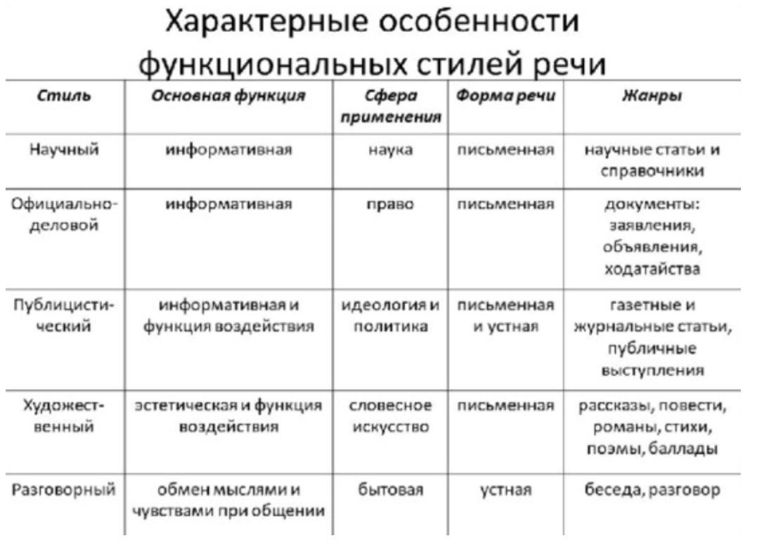 К Какому Стилю Относится Слово Характеристика