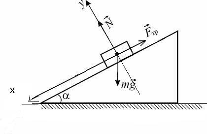Угол наклона к горизонту. Брусок соскальзывает вниз по наклонной плоскости с углом наклона. Брусок скользит по наклонной плоскости. Брусок соскальзывает вниз с наклонной плоскости. Брусок скользит.