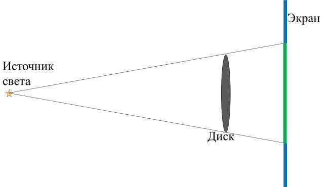 Изучи схему. Ученик рассматривает тень которую непрозрачный диск отбрасывает. Ученик рассматривает тень. Источник света диск экран. Цвет экрана на которой ученик видит тень.