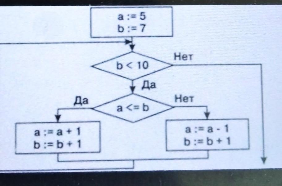 Алгоритм задан схемой