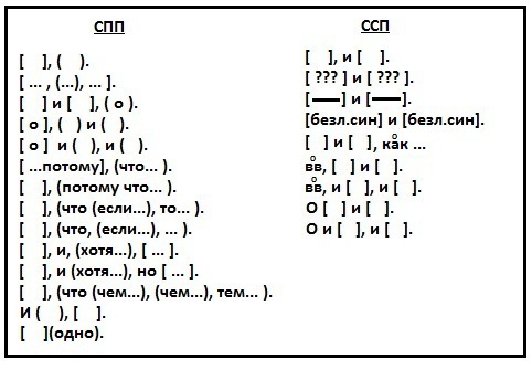 Схемы сложно сочиненное предложение