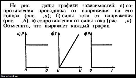 На рисунке представлен график зависимости напряжения u на концах резистора от силы тока i текущего