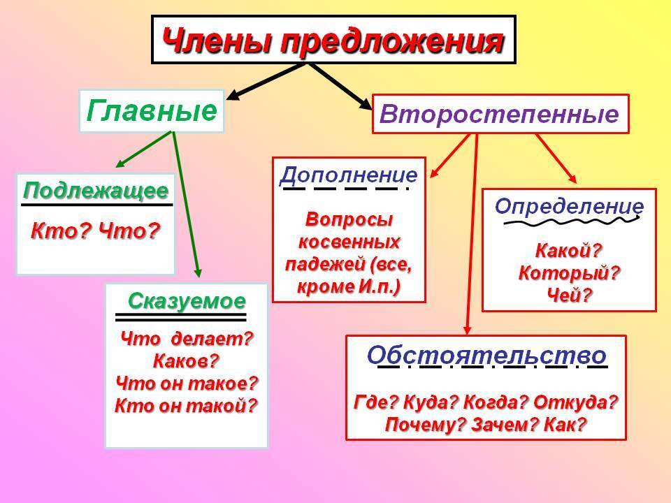 Разбирая обстоятельства. Как определить главные члены предложения. Подлежащее и второстепенный член предложения. Подлежащее сказуемое второстепенные члены предложения. Второстепенные члены предложения схема.