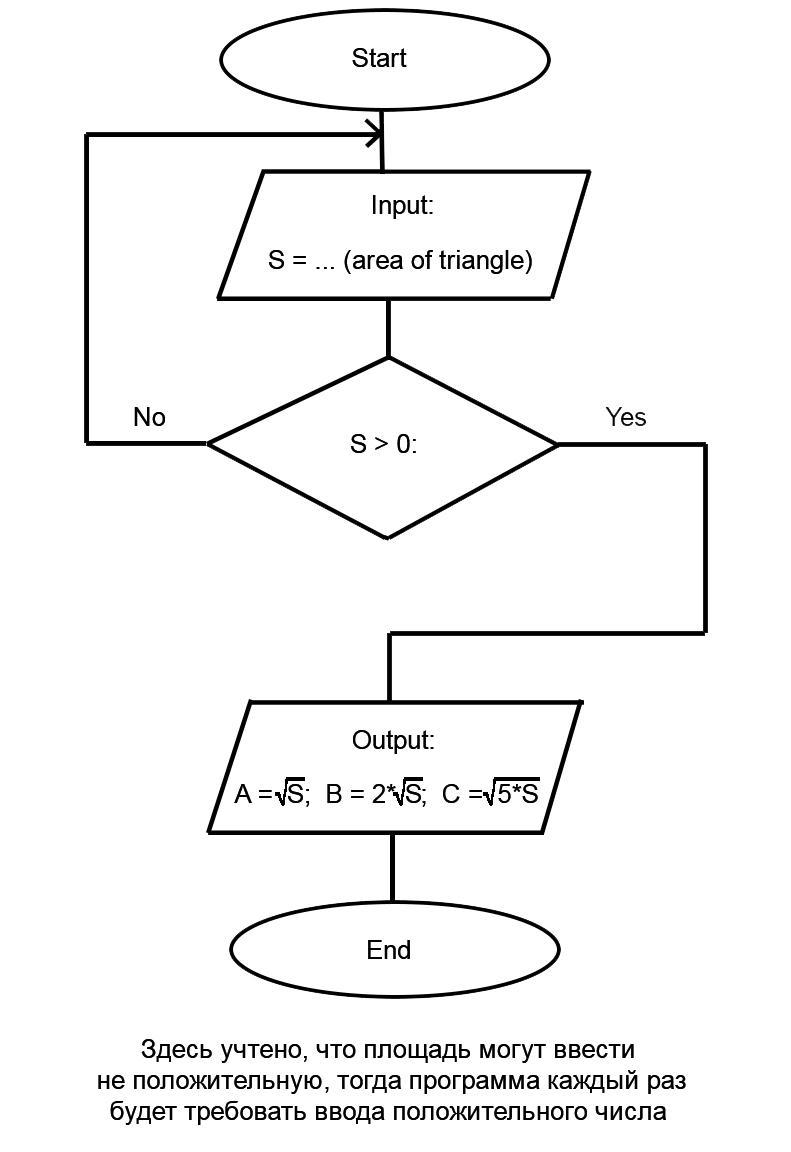 Построить блок схему по коду онлайн python