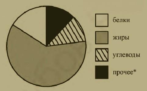 На диаграмме показано содержание питательных в грецких орехах