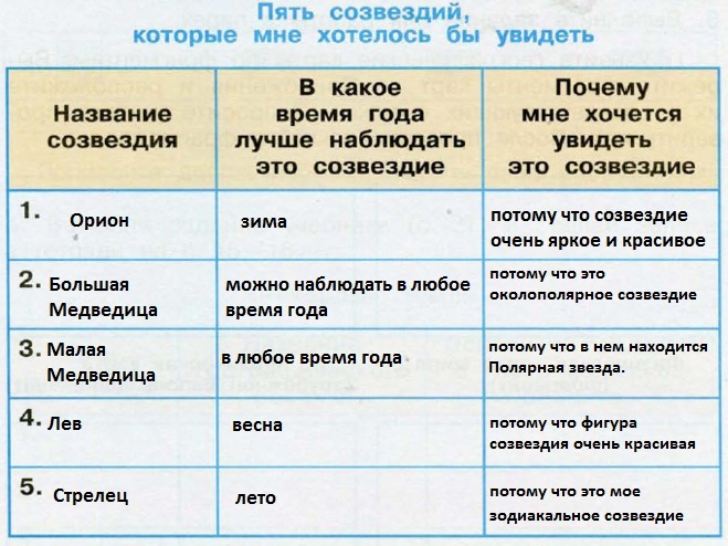 Окружаемый мир таблица. Пять созвездийкоторые мне хотелост. Пять созвездий которые. Пять созвездий которые мне хотелось бы увидеть. В какое время года лучше наблюдать Созвездие.