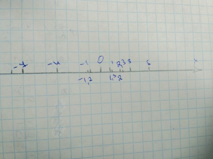 Отметьте отрезок 1 3. Начертите координатную прямую отметьте на ней точки 3 и 7. Начертите координатную прямую отметьте на ней на ней части 1/5 3/5. Начерти координатную прямую,выбери единичный.