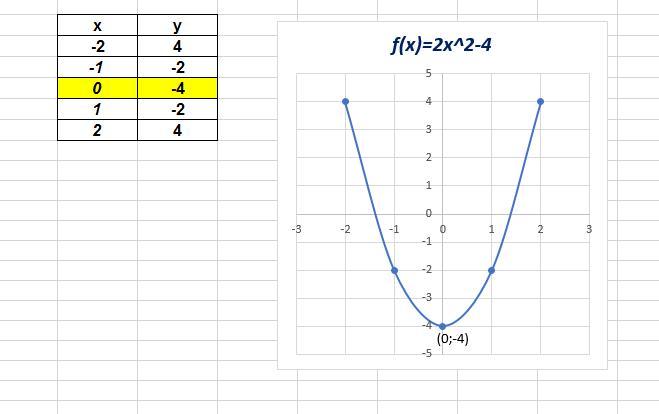 Y x2 x1 6 x2 3. График функции парабола y=x2+4x+4. Парабола график функции y x2. Y 2x2 график функции парабола. Парабола функции y x2.