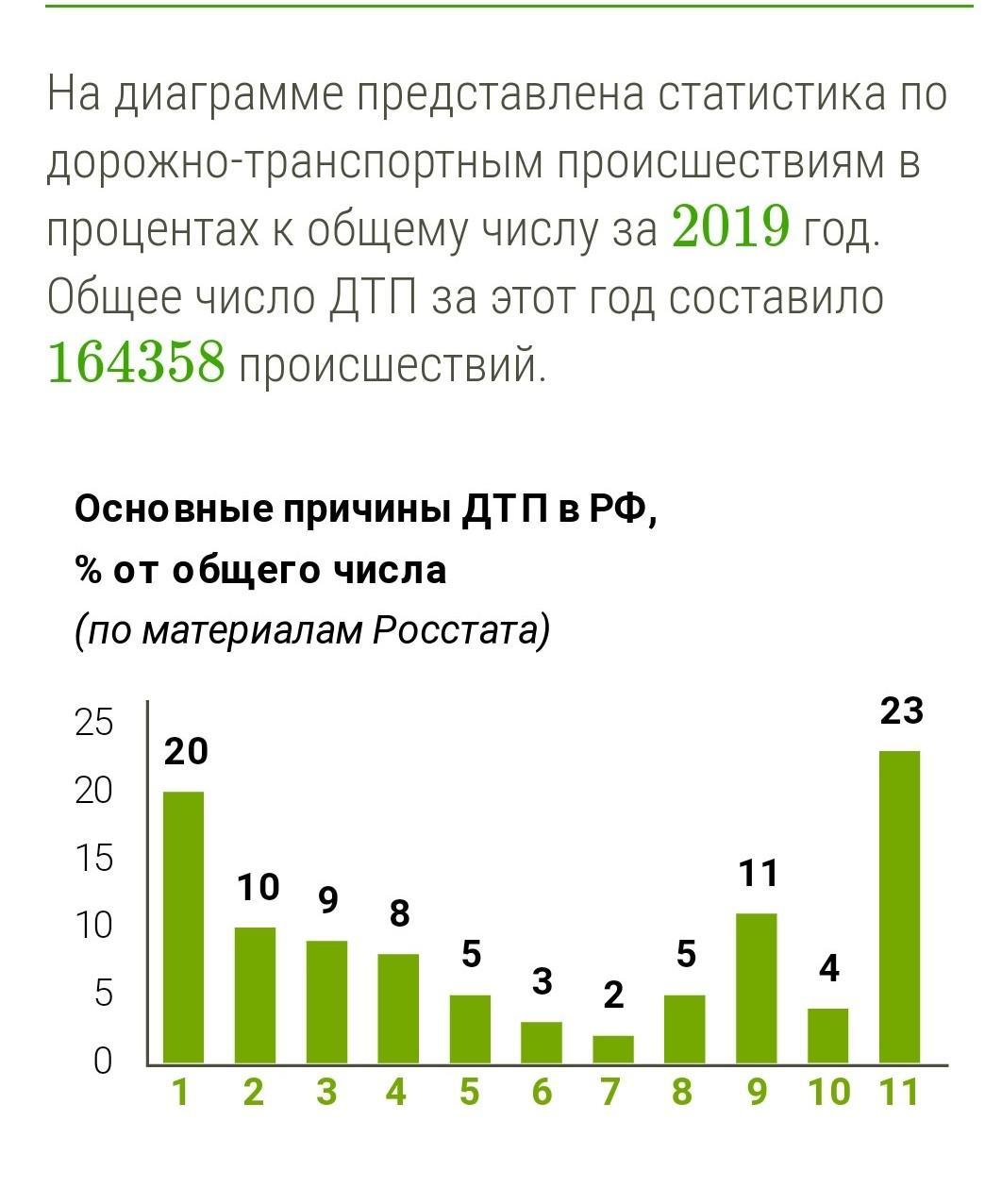 На диаграмме представлена статистика. Дорожно транспортные происшествия проценты. На диаграмме представлена ДТП. Статистика аварий в Москве в процентах.