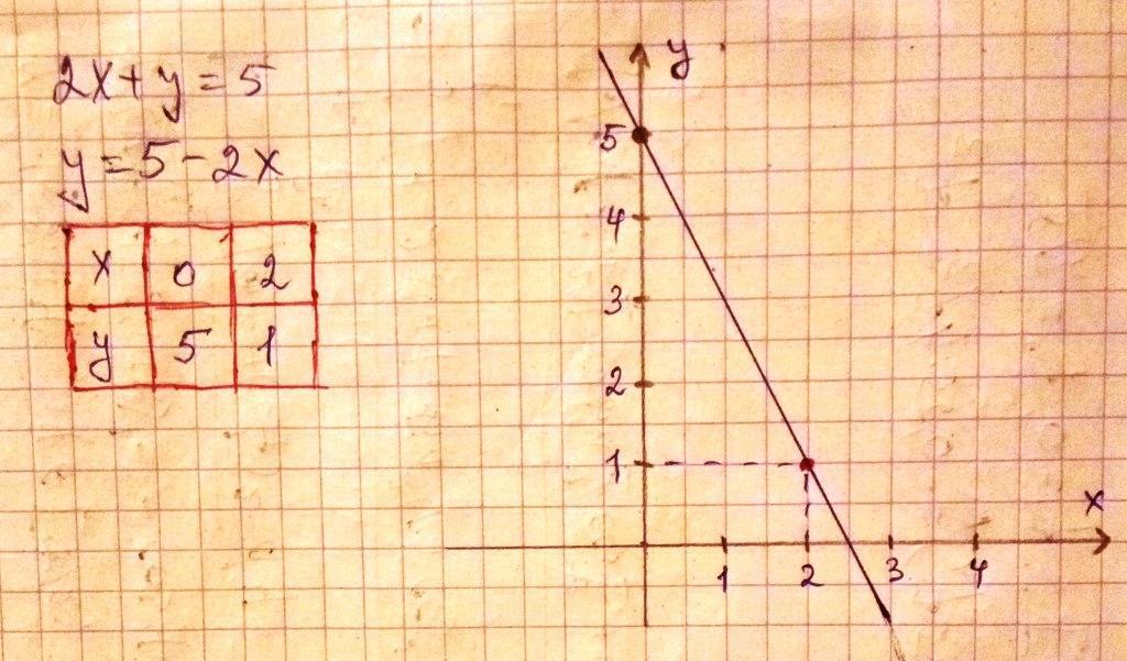 Уравнение y 5 y 5. Графическое уравнение x-y=5. График уравнения y=2x-5. Построить график уравнения 2x-y=5. График уравнения (x+2)^2=y.