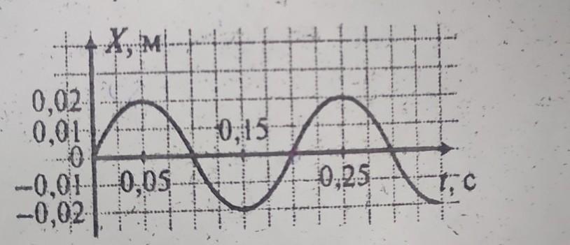 На рисунке приведен график зависимости координаты от времени в колебательной системе