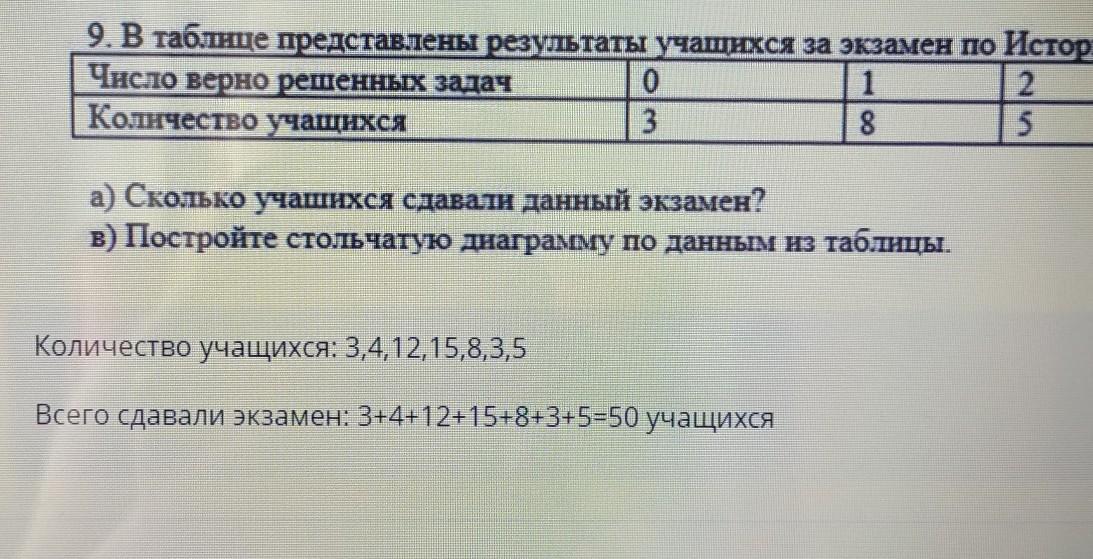 В таблице представлены результаты учащихся за экзамен по математике постройте линейную диаграмму