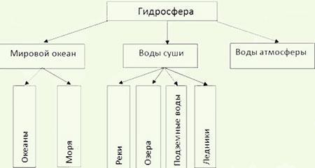 Объекты гидросферы 6. Состав гидросферы схема. Схема строения гидросферы 6 класс география. Гидросфера 6 класс география. Состав гидросферы земли.