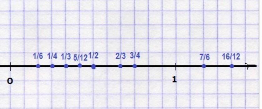 Отметить 00. Координатная Прима числе. Дробь 3/4 на координатной прямой в 12 клеток. 1 1 Отметьте на координатной прямой числа: 5 16 12' 12. Отметь на координатной прямой размерами 12 клеточек 5/4.