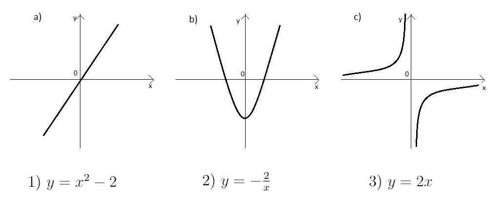 Установите соответствие между графиками функций и формулами, которые их задают. 