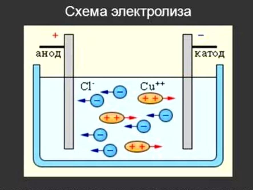 Движется катода к аноду. Электроды катод и анод. Напряжение между анодом и катодом. Анод положительный. Катод и анод в батарейке.