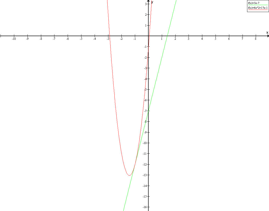 Прямая y. Y 5x 6 график. Прямой y = 6. 6x-y=7 график. Y=X^5.