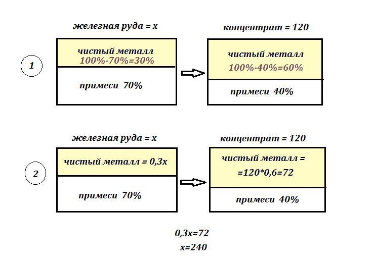 Составь производственные цепочки железная руда