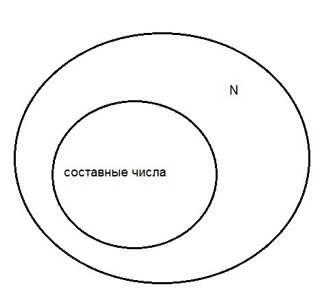 Изобразите с помощью кругов