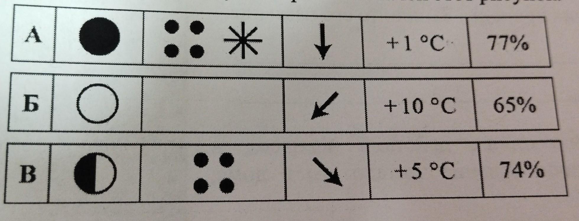 На каком рисунке знаками отображена погода в тот день когда дул северный ветер укажите букву
