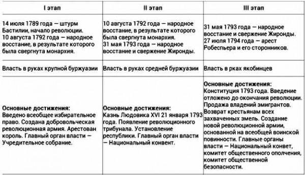 Французская революция дата. Периоды Великой французской революции таблица. 3 Этап французской революции. Этапы Великой французской революции таблица. Периодизация революции во Франции таблица.