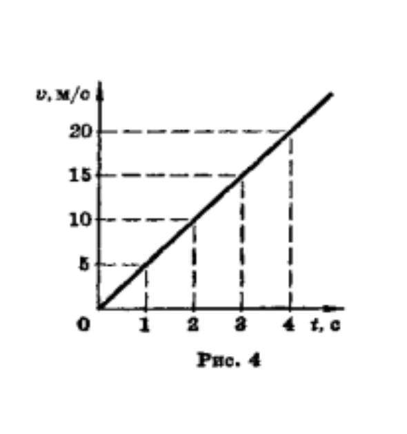 Рис график. По графику зависимости скорости. Определите по графику зависимости от 3 с. Путь, пройденный телом за 3с (рис. 1). По графику пути ( рис.3) определите скорость движения.