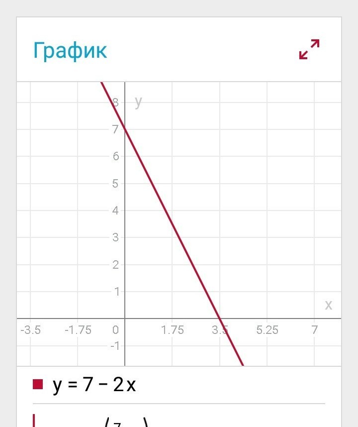 График уравнения y 7 0 изображен на рисунке