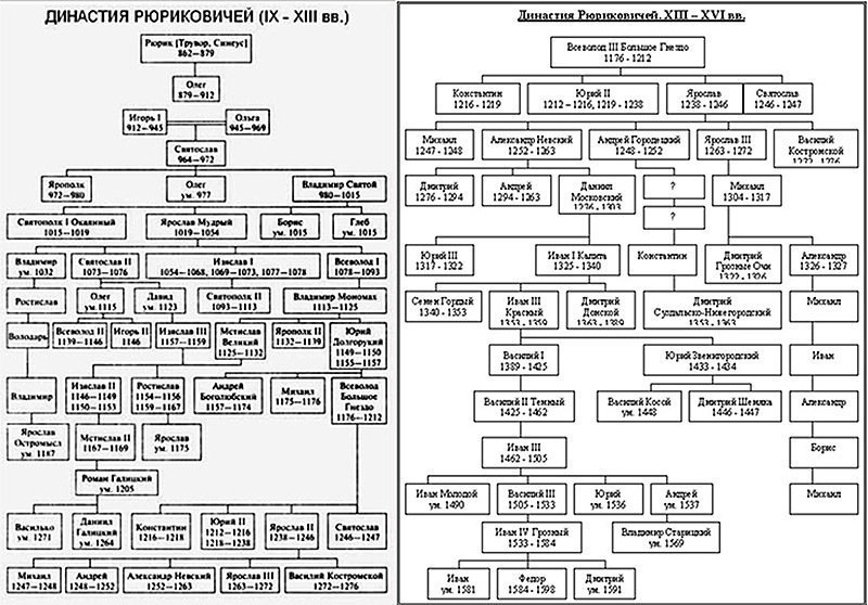 Генеалогическая схема правителей россии