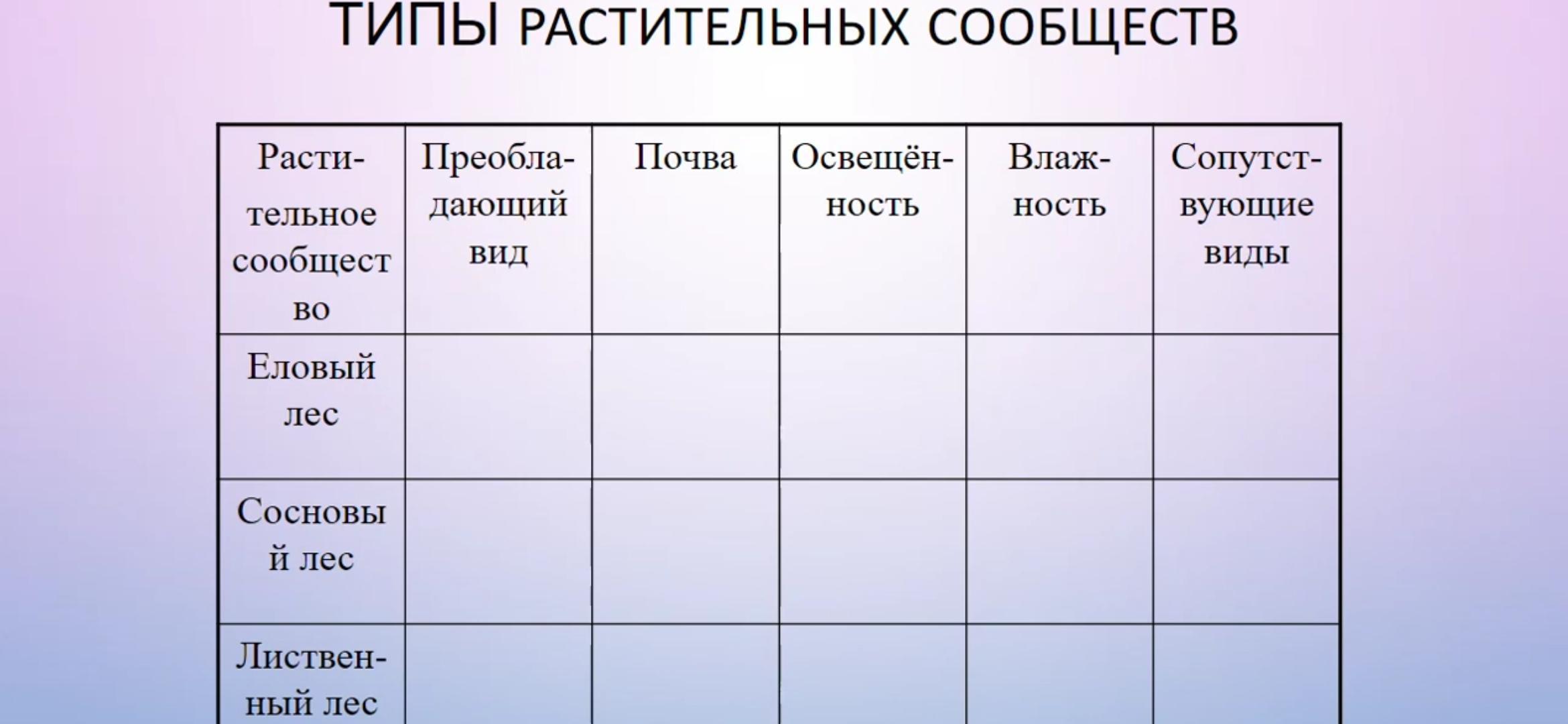 Таблица типы растительных сообществ 7 класс биология. Растительные сообщества таблица. Типы растительных сообществ. Типы растительности сообществ таблица. Таблица по биологии растительные сообщества.