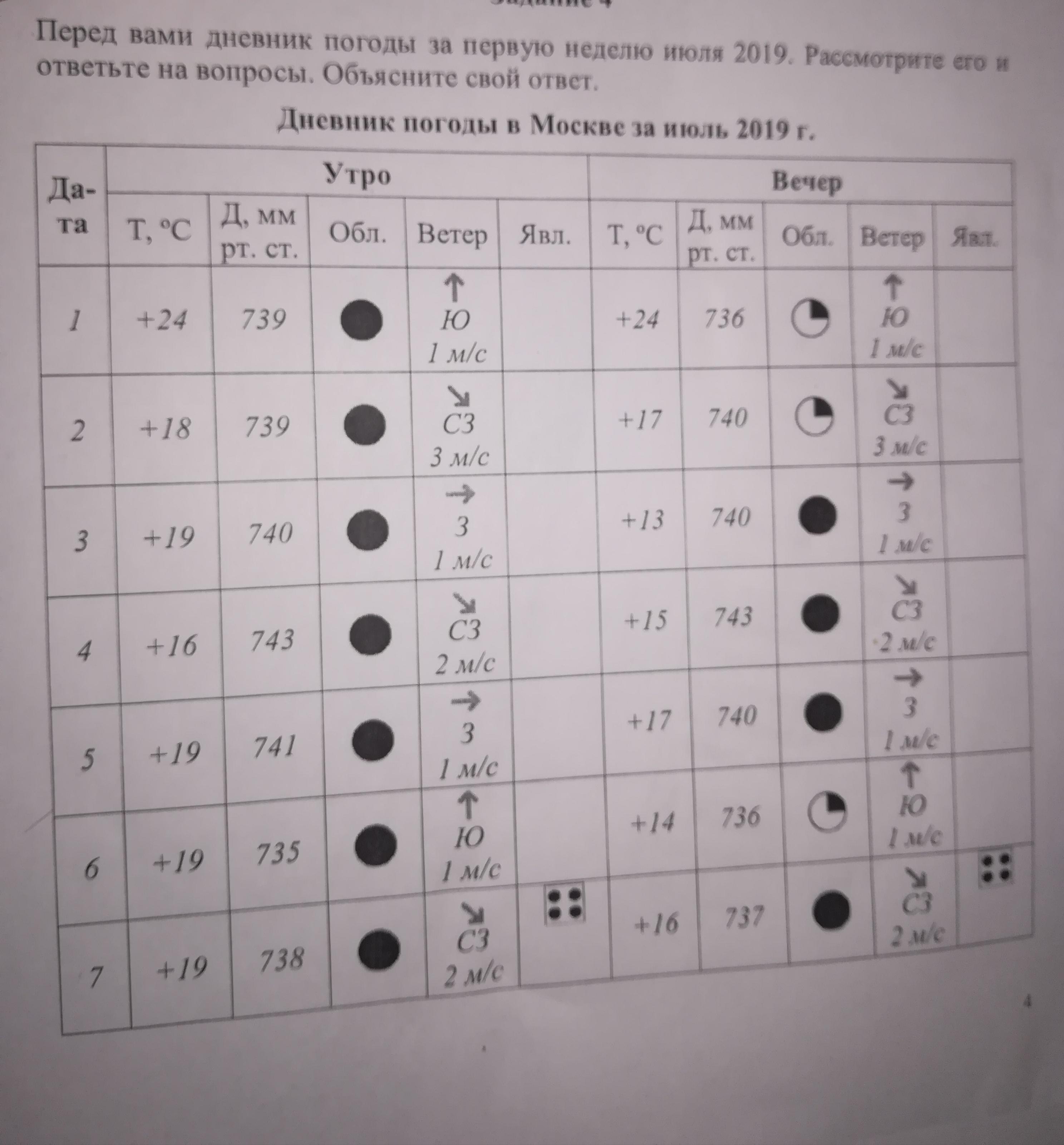 Таблица погоды по окружающему миру 4 класс. Дневник погоды в 90 е. Дневник погоды Печора. Красный кружок в дневнике погоды. Дневник погоды Нижневартовск.