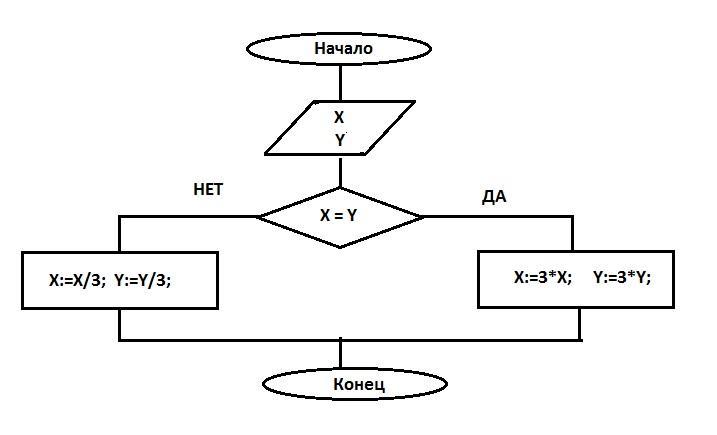 Определите по данной блок схеме число х если y 14 а z 16