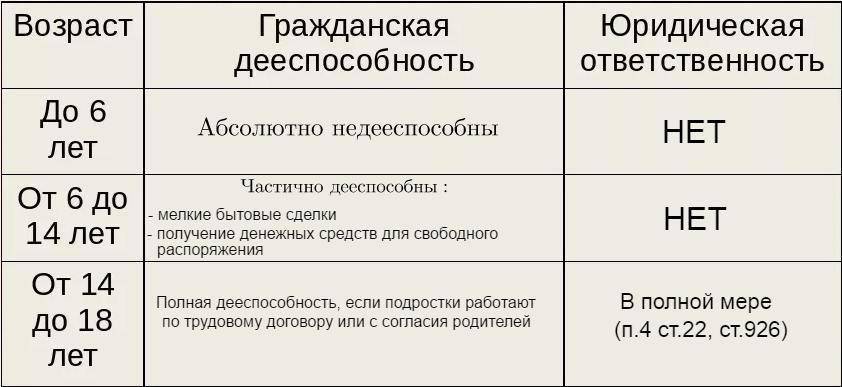 План гражданская дееспособность несовершеннолетних