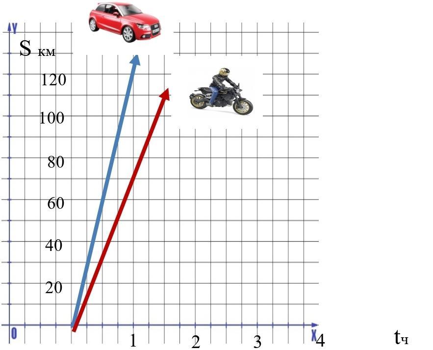 Скорость легковой машины 72. С какой скоростью едет мотоцикл. Определить какую скорость развивает мотоциклист рисунок. Мотоциклист едет вид сбоку. Как определить сколько проехал мотоцикле.