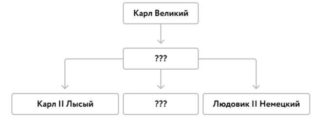 Заполни пропуски в схеме князей. Заполни пропуски в схеме «правители Великобритании (1760-1901)». Заполните пустые ячейки в схеме распад римской империи.