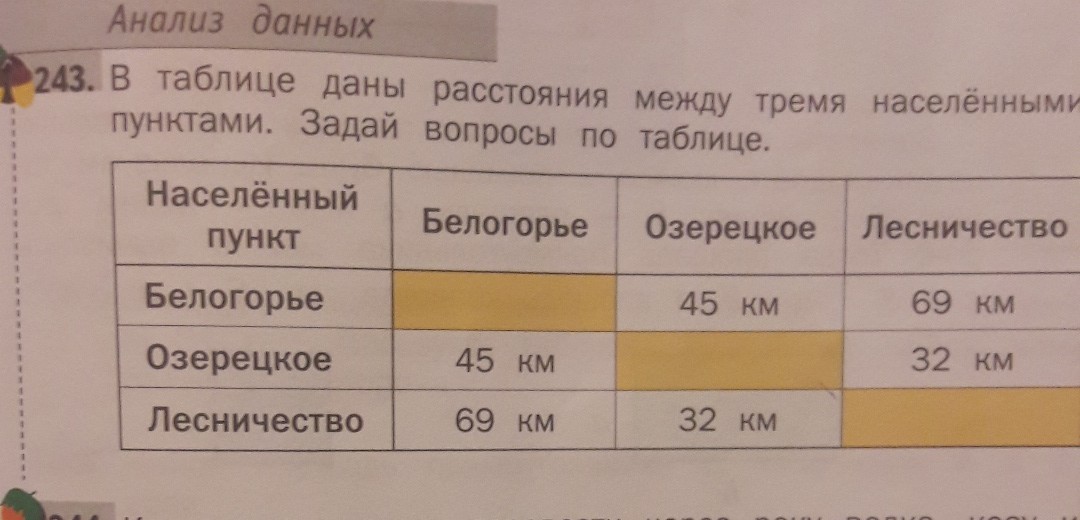 На дает таблица. В таблице даны расстояния между тремя населенными пунктами. Пунктами. Задай вопросы по таблице.. В таблице даны расстояние. Таблица 3 пункта.