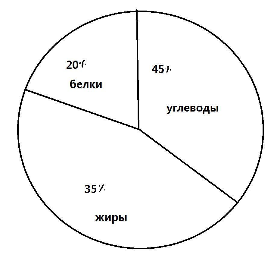 Диаграмма белков жиров и углеводов. Круговые диаграммы в интерьере. Круговые диаграммы Япония. Круговая диаграмма в виде торта. Круговая диаграмма маркетинг.