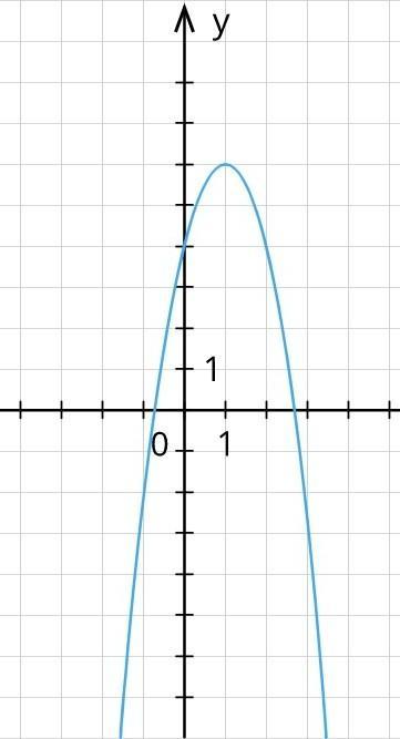 На рисунке изображен график функции y 2x2 bx c