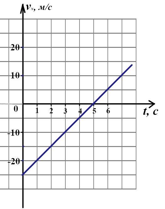 Тело движется вдоль оси ох проекция его
