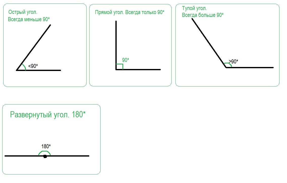 Прямой угол всегда. Острый угол всегда. Внешний угол всегда тупой. Углы от 0 до 90 на картинке.