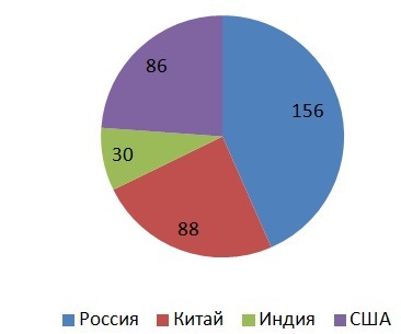 Постройте столбчатую диаграмму по следующим данным площадь россии равна 17 1 млн км