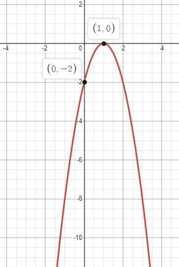 Найдите ординату вершины параболы по графику функции изображенному на рисунке