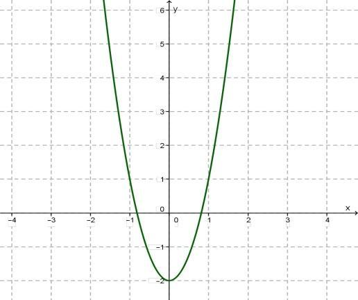 Парабола y x 2 px q. Y-x2+4x парабола. Парабола y=x^2+4x+4. -X^2+4x парабола. Парабола x2-4.