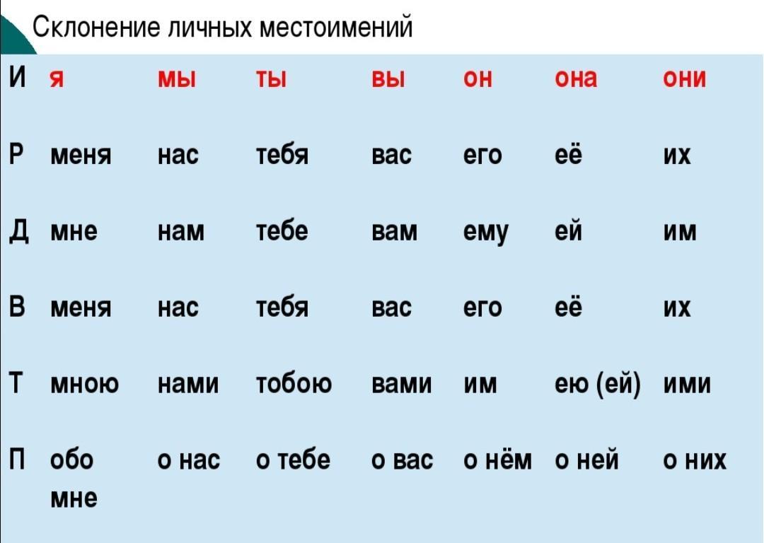 495 просклонять по падежам. Склонение личных местоимений по падежам 4 класс. Склонение местоимений по падежам в русском языке таблица 4 класс. Таблица склонений местоимений в русском языке 4 класс. Склонение личных местоимений урок.