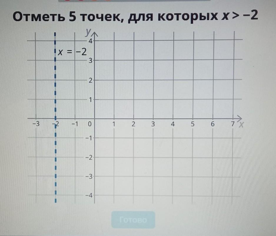 Точки 5 2. Отметь 5 точек, для которых. Отметь 5 точек для которых x<6. Отметь 5 точек для которых y<0. Отметь пять точек для которых х больше -2.