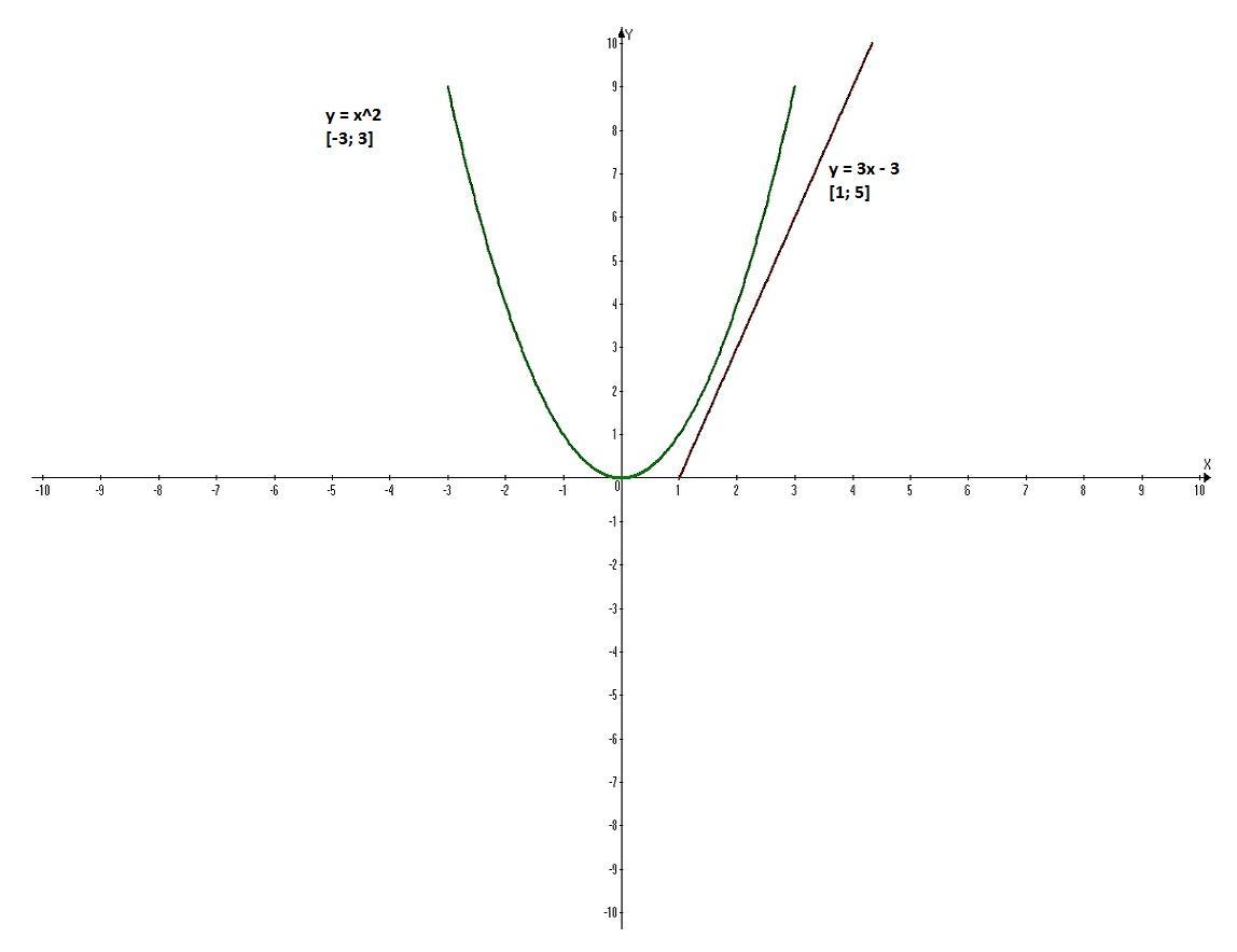 1/3)в степени(х+2)-2=1,5х +2 решить графически - Знания.org