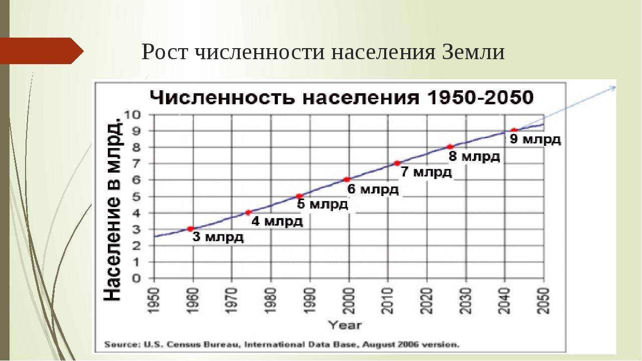 Динамика численности населения россии 20 21 века. Рост населения земли по векам график. Динамика роста населения земли. График изменения численности населения земли.