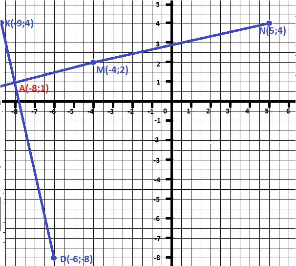 Отметьте на координатной плоскости точку м. Пересечение двух отрезков по координатам. Прямая пересекает координатную плоскость в точке. Точка пересечения двух отрезков по координатам. Как найти точки пересечения на координатной плоскости.
