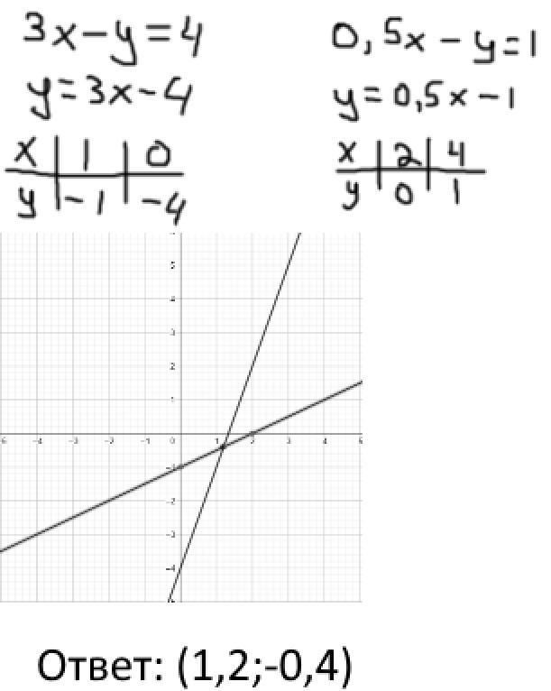 Решите систему уравнений ху х у 6. Решите графически систему уравнений XY 5 4х-у 10.